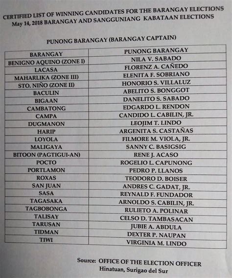 list of barangay captain in roxas city|Roxas, Isabela Profile – PhilAtlas.